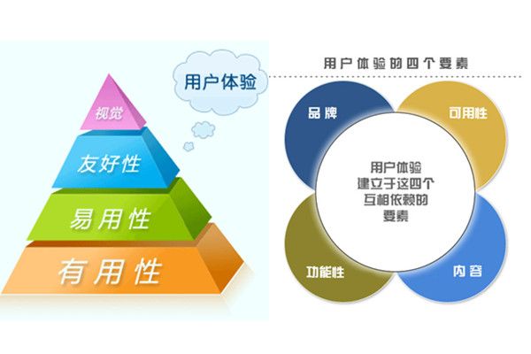 網站怎么設計修改能提高用戶體驗度？